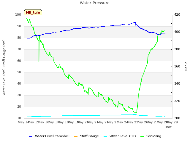 plot of Water Pressure
