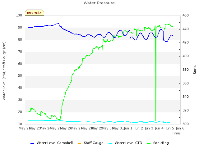 plot of Water Pressure