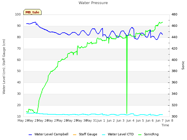 plot of Water Pressure