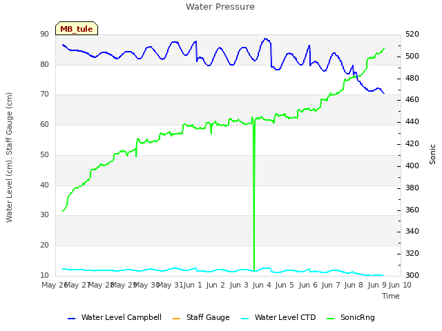 plot of Water Pressure