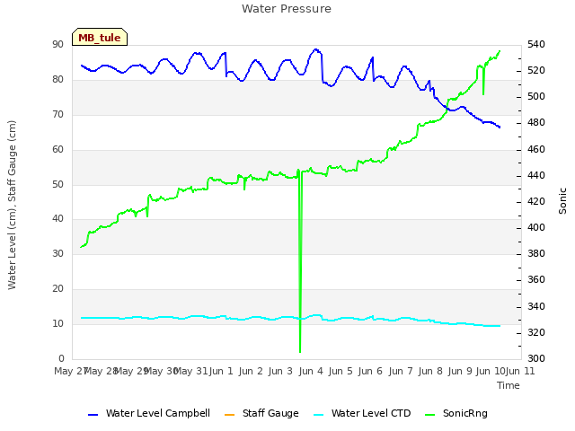 plot of Water Pressure