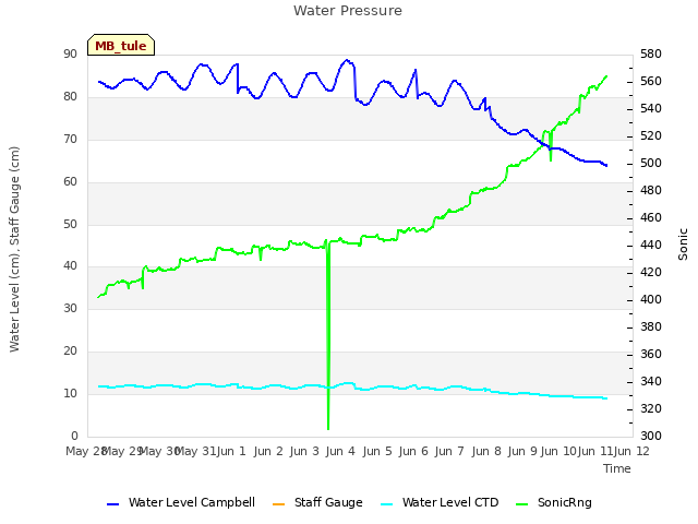 plot of Water Pressure
