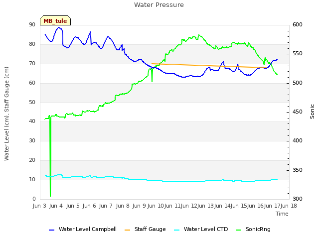 plot of Water Pressure