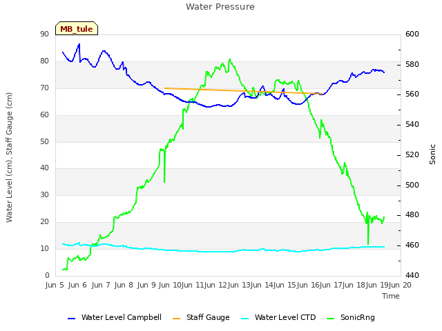 plot of Water Pressure