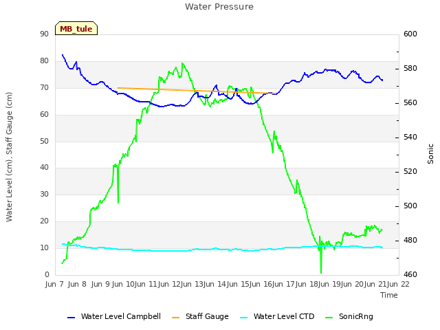 plot of Water Pressure