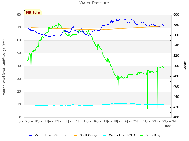 plot of Water Pressure