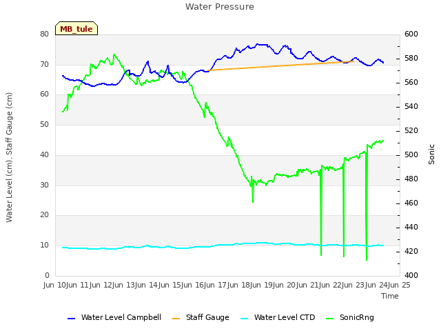 plot of Water Pressure