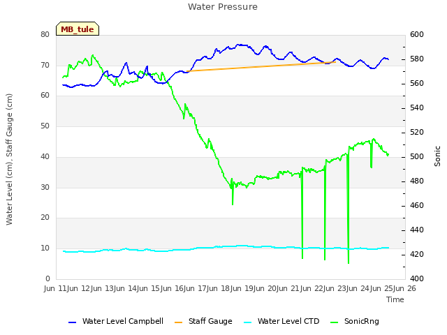 plot of Water Pressure