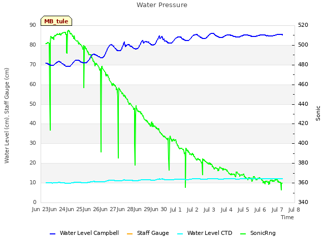 plot of Water Pressure