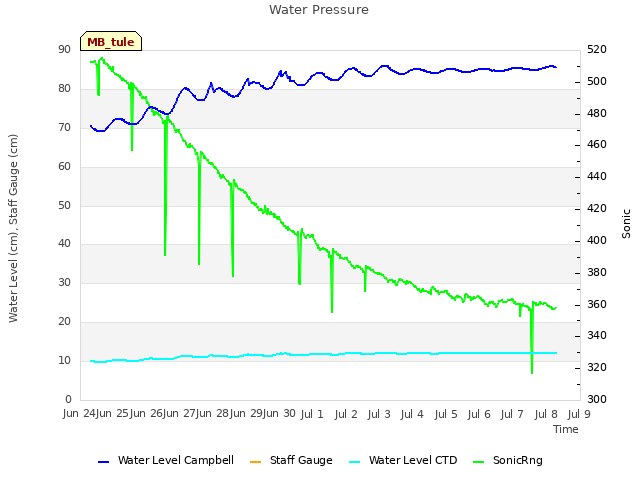 plot of Water Pressure