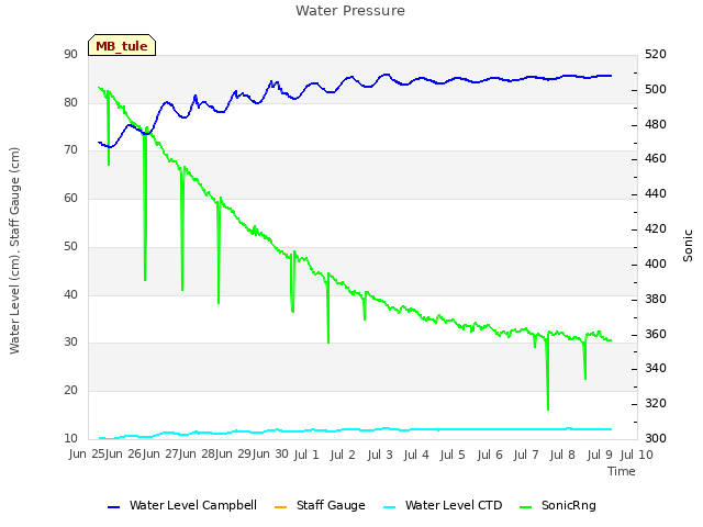 plot of Water Pressure