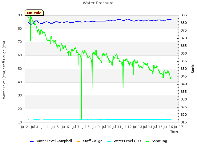 plot of Water Pressure