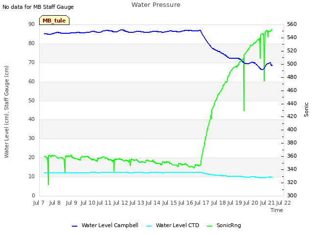 plot of Water Pressure