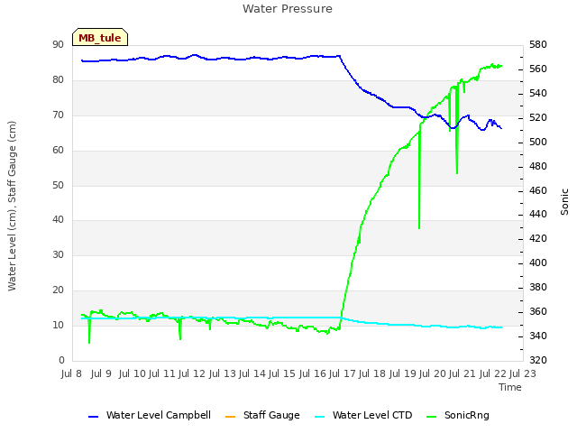 plot of Water Pressure