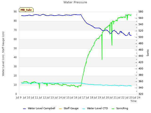 plot of Water Pressure