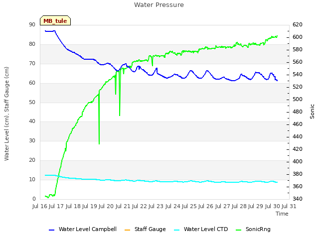 plot of Water Pressure