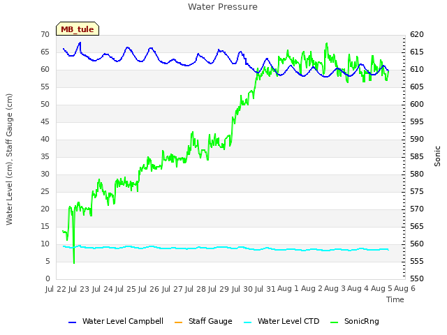 plot of Water Pressure