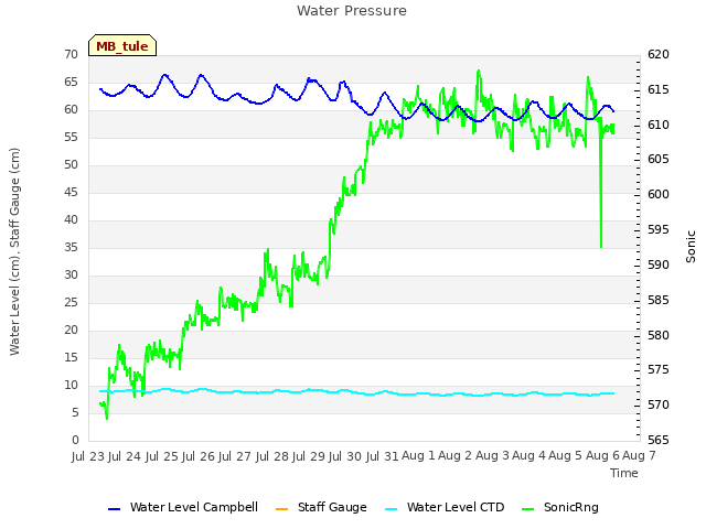 plot of Water Pressure