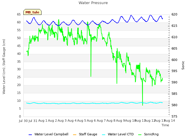 plot of Water Pressure