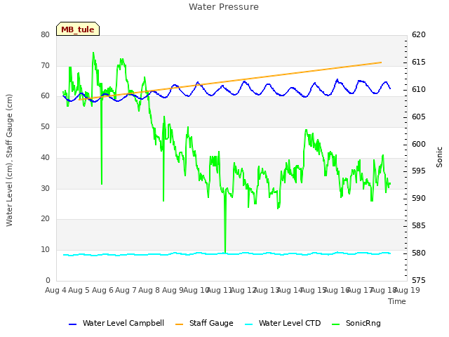 plot of Water Pressure