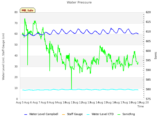 plot of Water Pressure