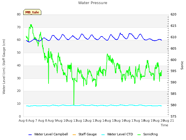 plot of Water Pressure