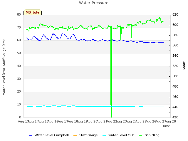 plot of Water Pressure