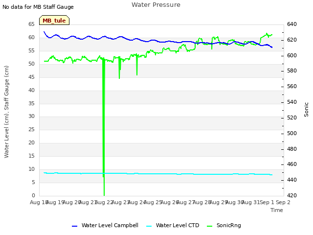 plot of Water Pressure