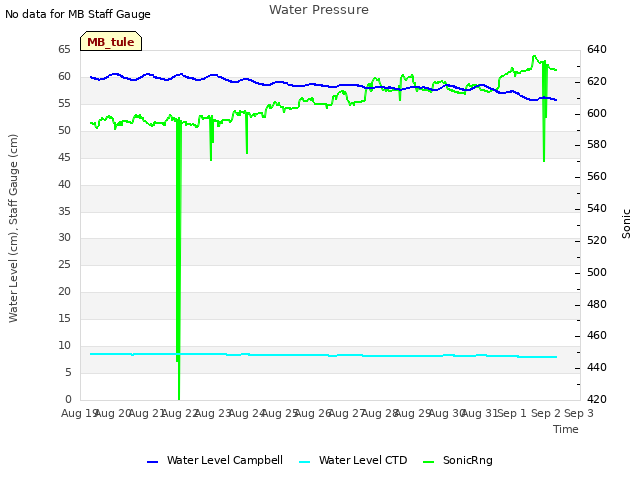 plot of Water Pressure