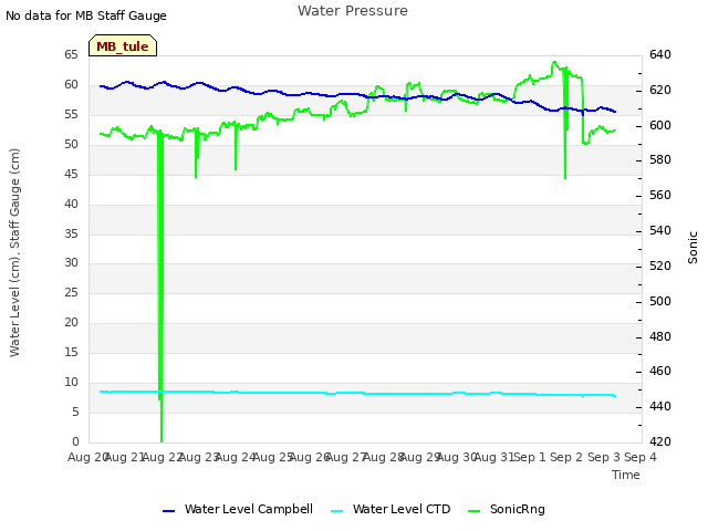 plot of Water Pressure