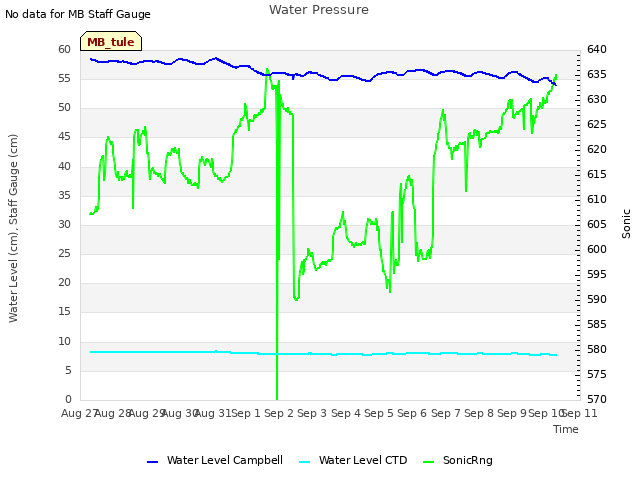 plot of Water Pressure