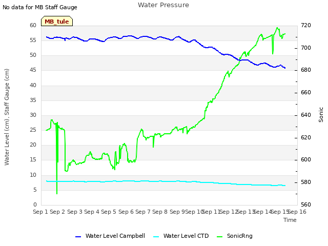 plot of Water Pressure