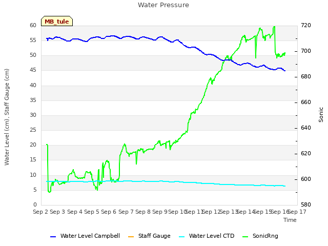 plot of Water Pressure