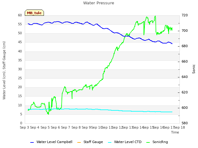 plot of Water Pressure