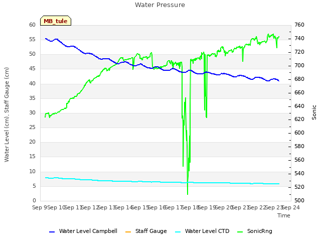 plot of Water Pressure