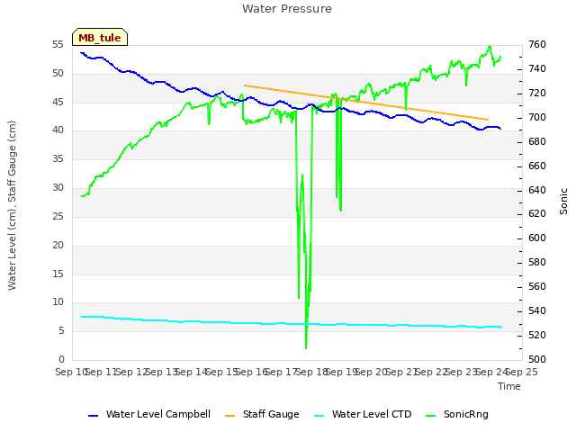 plot of Water Pressure