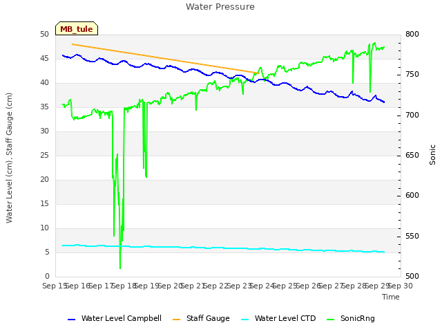 plot of Water Pressure