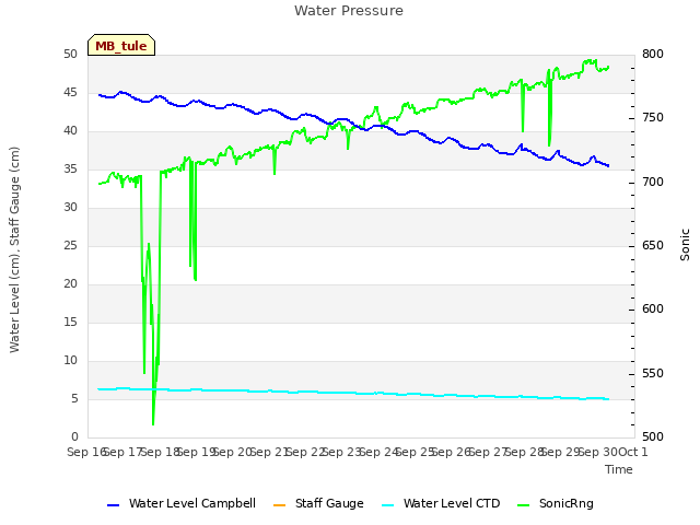 plot of Water Pressure