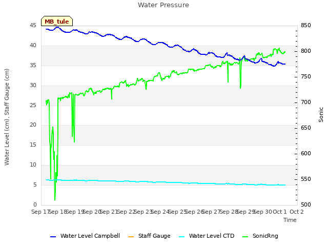 plot of Water Pressure