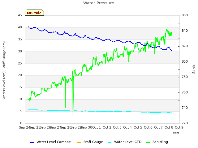 plot of Water Pressure