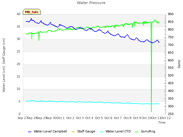 plot of Water Pressure