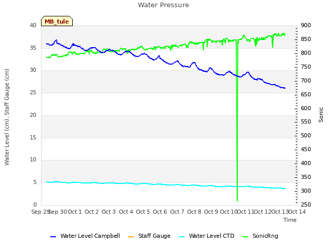 plot of Water Pressure