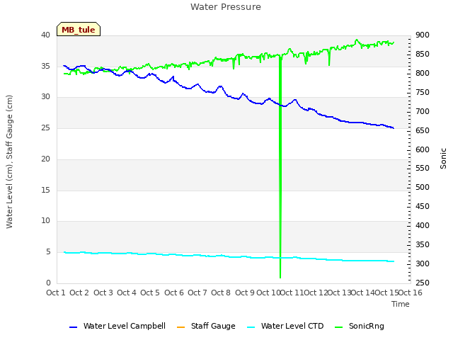 plot of Water Pressure