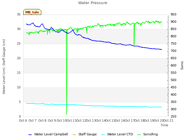 plot of Water Pressure