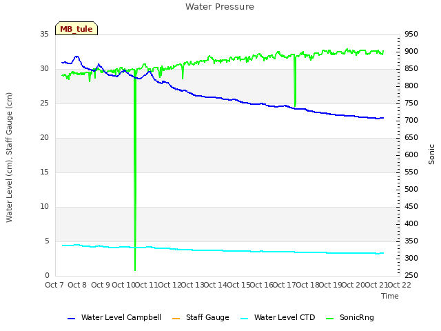 plot of Water Pressure