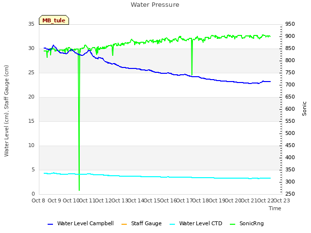 plot of Water Pressure