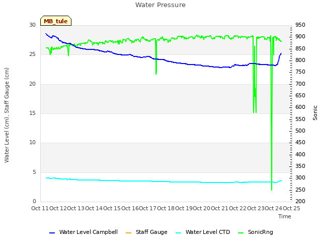 plot of Water Pressure