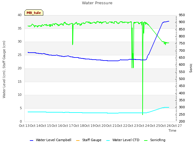 plot of Water Pressure