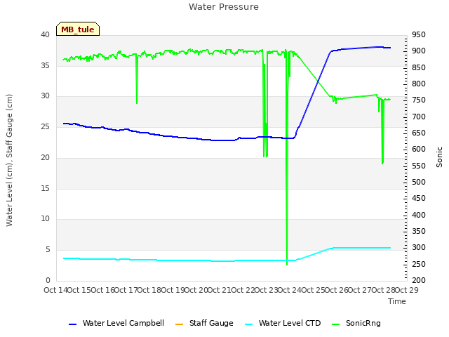plot of Water Pressure