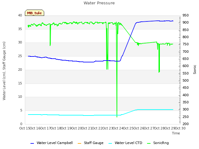 plot of Water Pressure